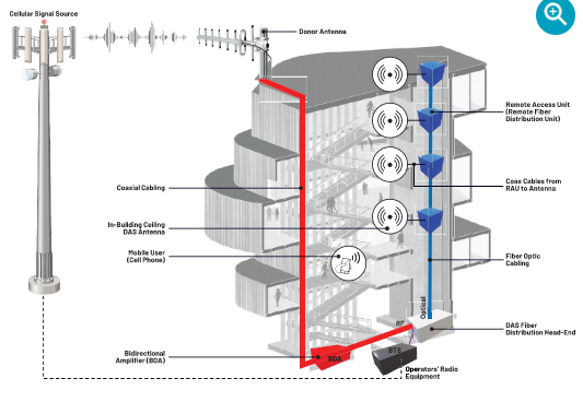 革新<b class='flag-5'>无线</b>覆盖：强大的蜂窝DAS集成<b class='flag-5'>解决方案</b>