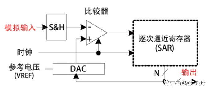 浅析ADC的参数含义