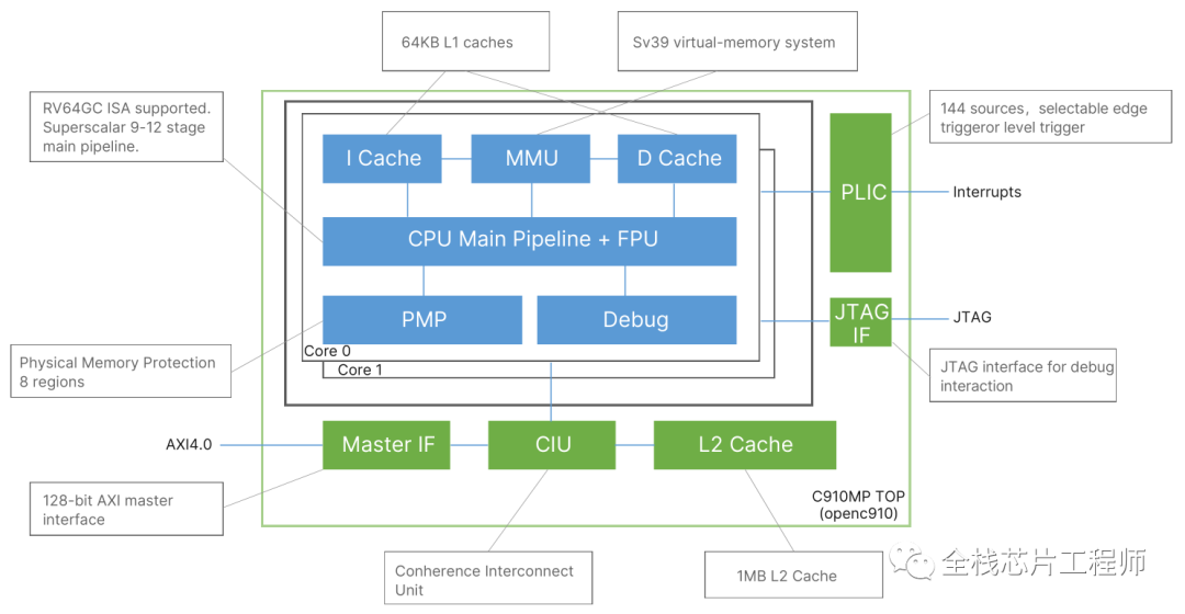 多核CPU的SoC缓存一致性设计概述
