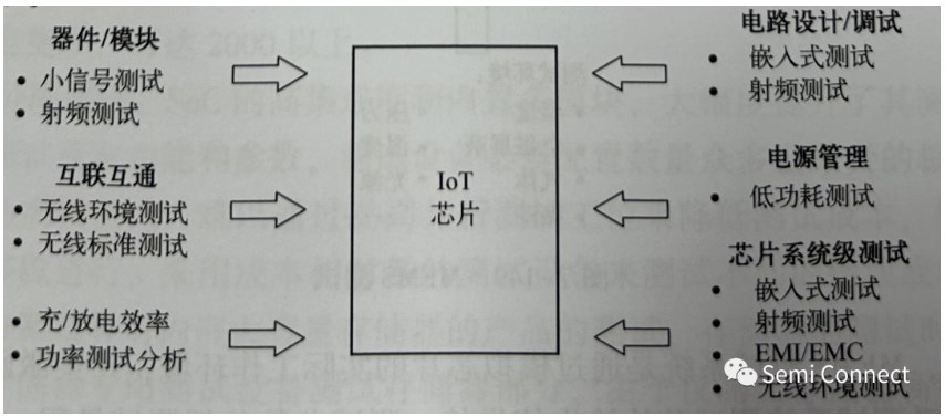 物聯網芯片/微機電系統芯片測試