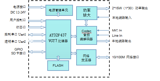 音频模块