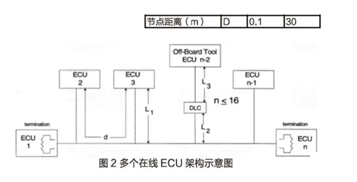 CAN<b class='flag-5'>线</b><b class='flag-5'>束</b>布局设计原则