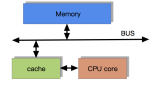 CPU緩存一致性協議MESI介紹