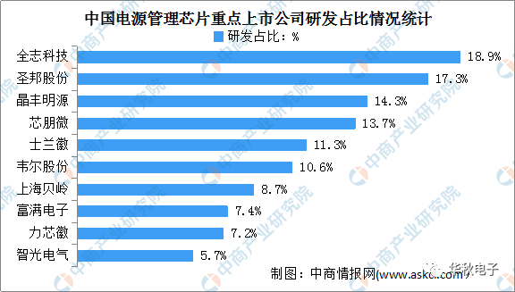 中国电源管理芯片上市企业研发投入占比超10%，上海贝岭产品品类持续增加