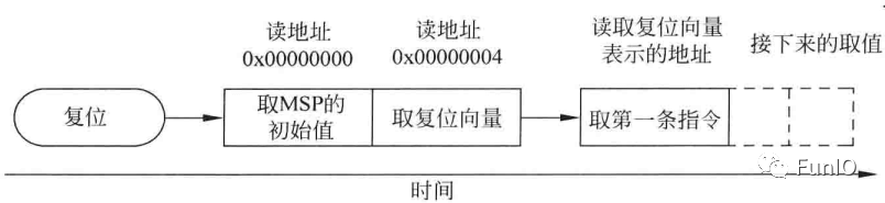 处理器