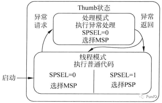 处理器