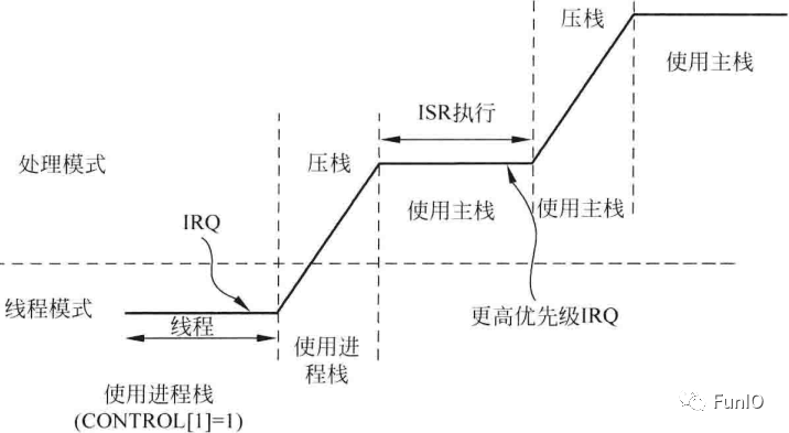 处理器