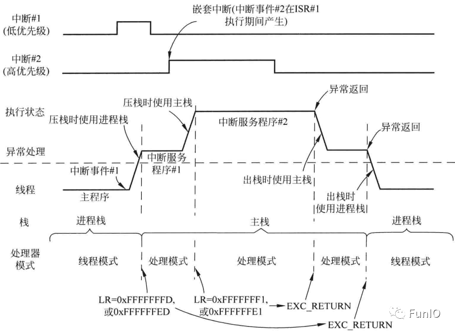 处理器