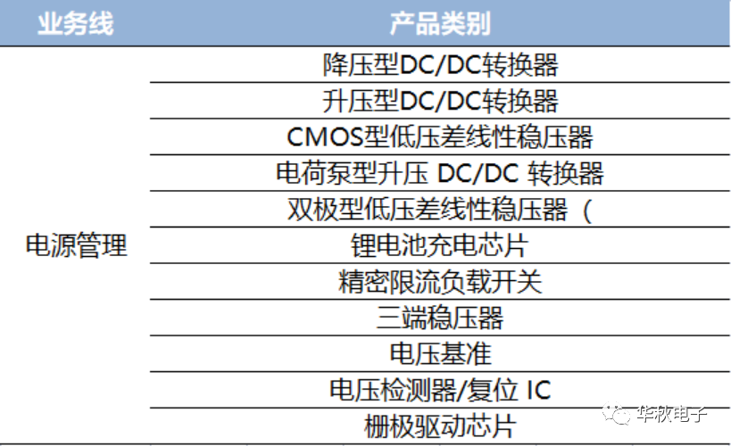 中国电源管理芯片上市企业研发投入占比超10%，上海贝岭产品品类持续增加