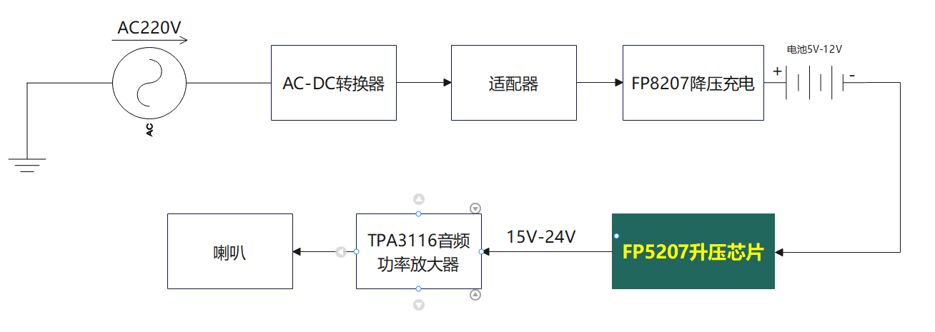 <b class='flag-5'>單</b><b class='flag-5'>節</b>雙<b class='flag-5'>節</b><b class='flag-5'>鋰電</b>池<b class='flag-5'>FP5207</b><b class='flag-5'>升壓</b>功放IC組合藍牙音箱<b class='flag-5'>方案</b>