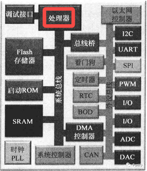 ARM Cortex-M4内核架构概述