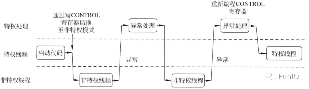 处理器