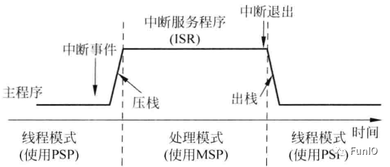 处理器