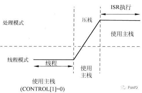 处理器