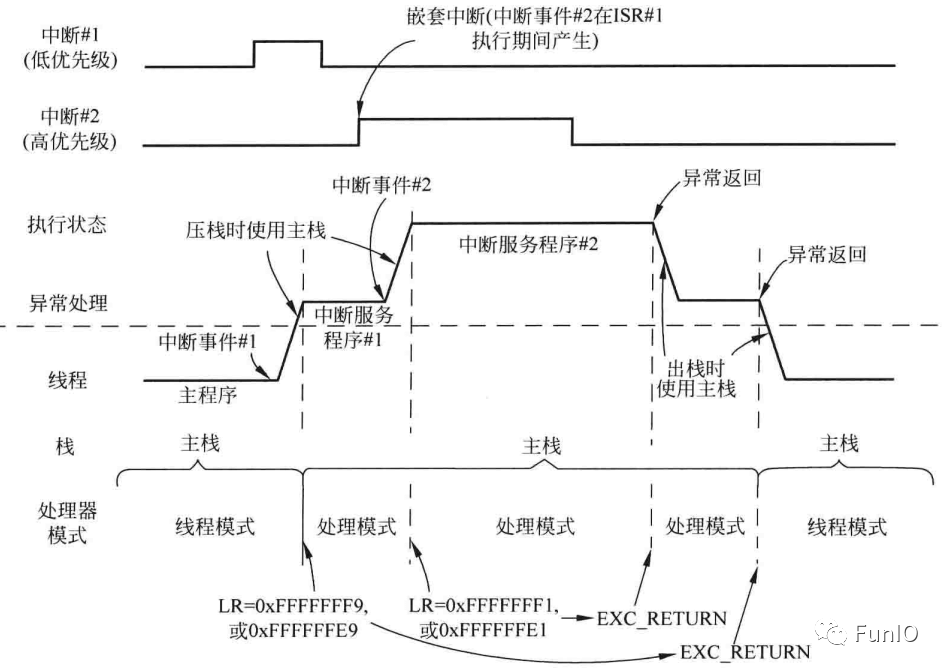 处理器