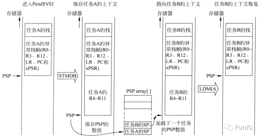 处理器