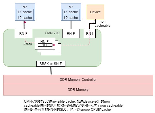 Neoverse N2和CMN-700系统的PoC点在哪里？