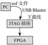 FPGA配置原理說明