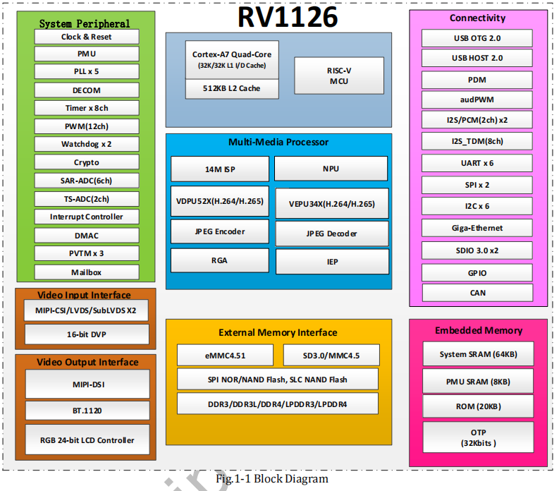 RV1126芯片框图