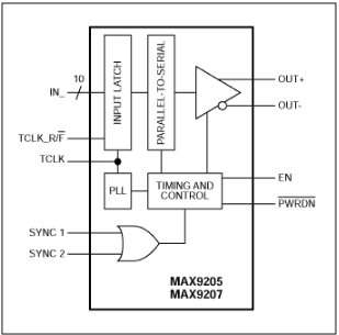 LVDS串行器的信号完整性与传输速率和电缆长度的关系