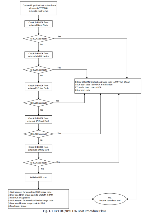 RV1126启动流程