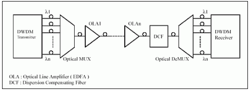 HFTA-08.0: DWDM系統中的接收機和發射機