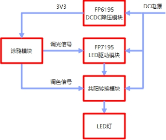 FP7195芯片双色转模拟调光应用：磁吸灯