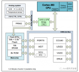 基于Cortex M0的<b class='flag-5'>开发套件</b>配备了气压传感器