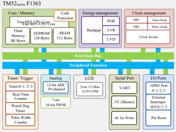 TM52F1363系统框图.png