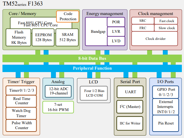 TM52F1363系統(tǒng)框圖.png