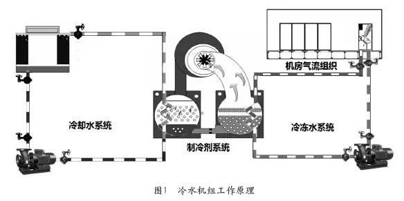 数据中心<b class='flag-5'>冷水机组</b>案例浅析