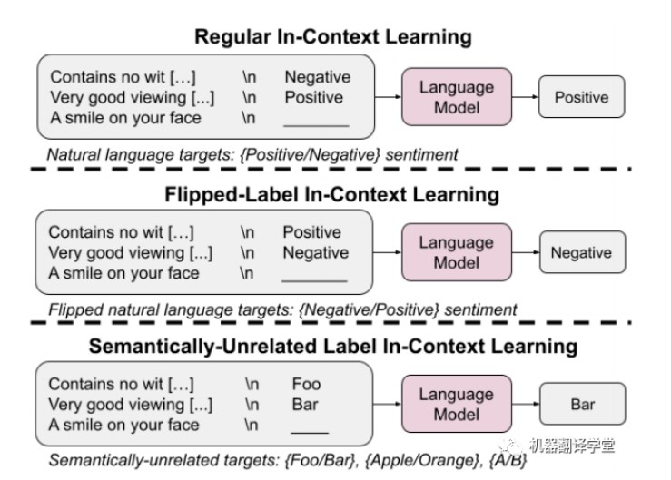 In-Context-Learning在更大的語言模型上表現不同