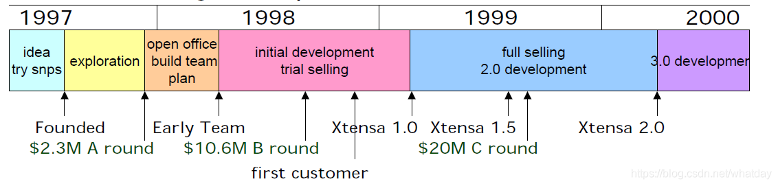 Tensilica处理器及Xtensa LX7处理器介绍