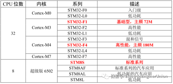STM32單片機簡介