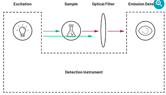 集成式光学接收器如何满足床旁检测仪器的未来需求