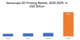 国外航空航天3D打印复合年增长率18%，2029年市场规模将达到355亿美元！