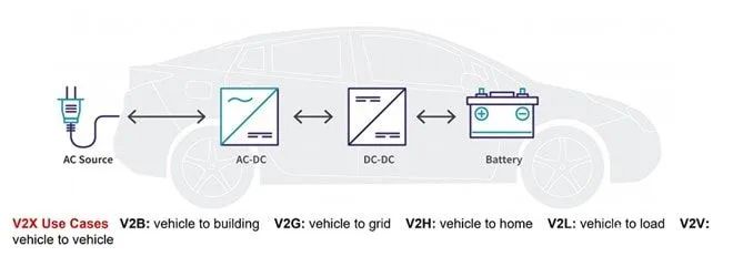新能源電動汽車雙向車載充電機OBC拓撲結構設計