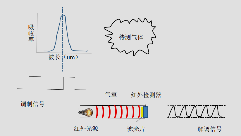 气体传感器