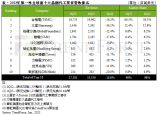 TrendForce：Q1十大晶圆代工厂营收全部下跌 三星跌幅最大