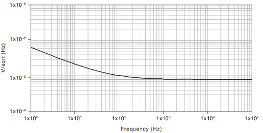 用于描述电子电路噪声性能的量纲到底有着什么样的含义呢？