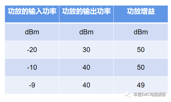 聊聊射频功放1dB压缩点的功率