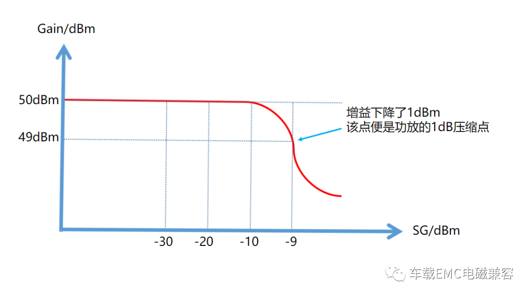 射频功放