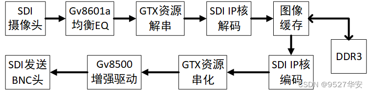 FPGA实现SDI视频编解码的方案