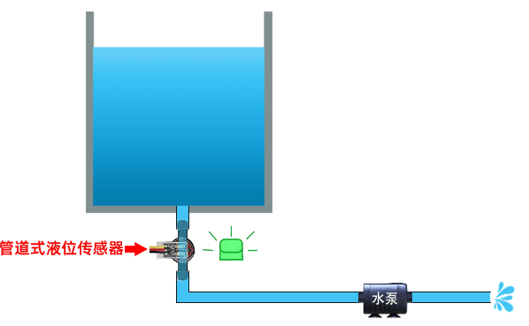 管道<b class='flag-5'>光电</b>液位<b class='flag-5'>传感器</b>是如何检测水管缺水的
