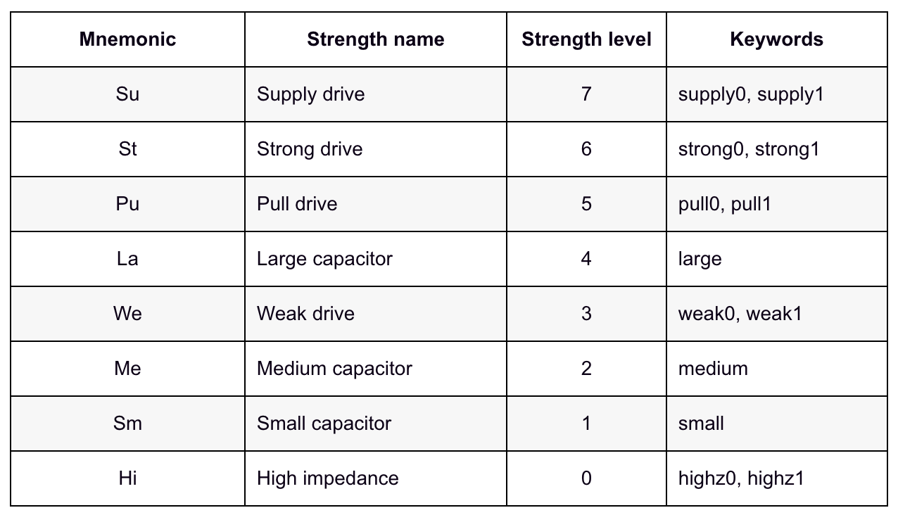 Systemverilog中的Driving Strength讲解