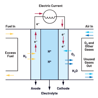 使用<b class='flag-5'>电化学</b><b class='flag-5'>阻抗</b>谱对氢燃料<b class='flag-5'>电池</b>中的故障进行成像