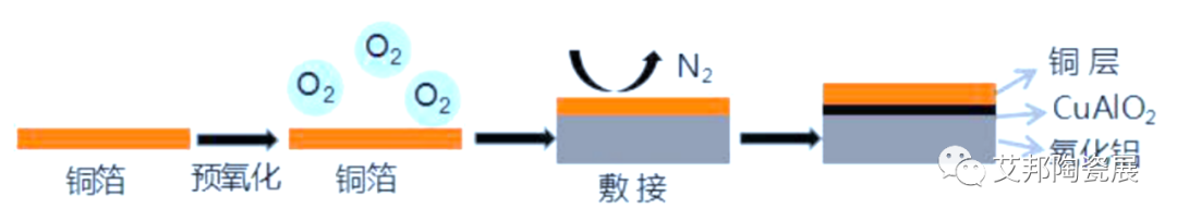 DBC直接覆铜技术中铜箔预氧化的影响因素