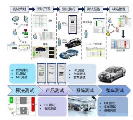 整车五大域控制器测试