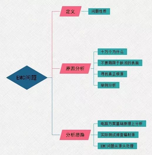 解决EMC问题的一些经验