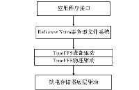 國芯思辰|基于鐵電存儲器PB85RS2MC的事務型文件系統的應用方案